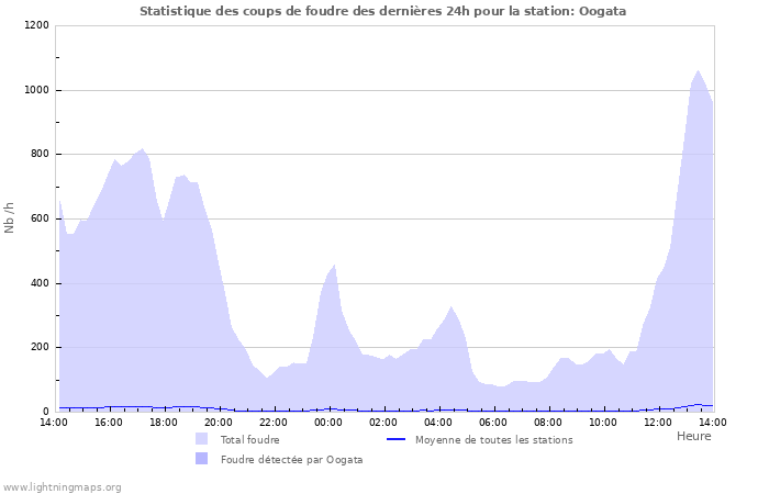 Graphes: Statistique des coups de foudre