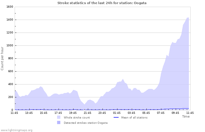 Grafikonok: Stroke statistics