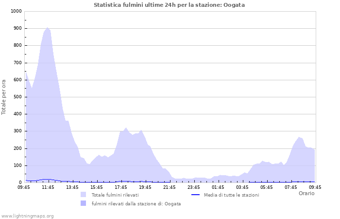 Grafico: Statistica fulmini