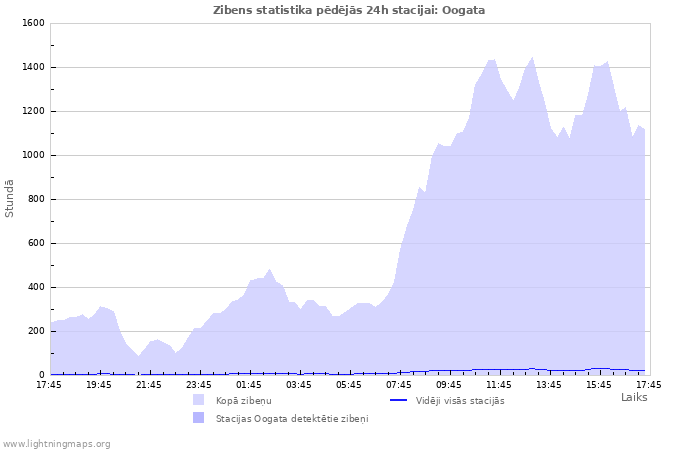 Grafiki: Zibens statistika