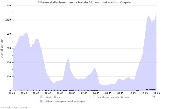 Grafieken: Bliksem statistieken