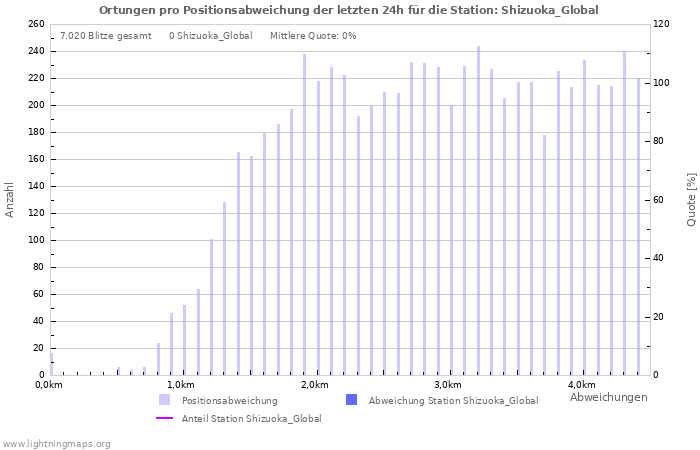 Diagramme: Ortungen pro Positionsabweichung