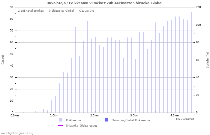 Graafit: Havaintoja / Poikkeama