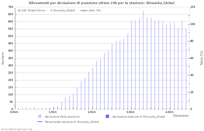 Grafico: Rilevamenti per deviazione di posizione