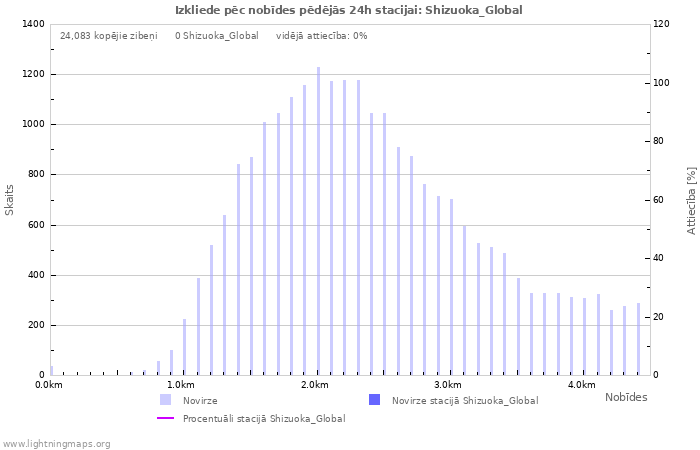 Grafiki: Izkliede pēc nobīdes