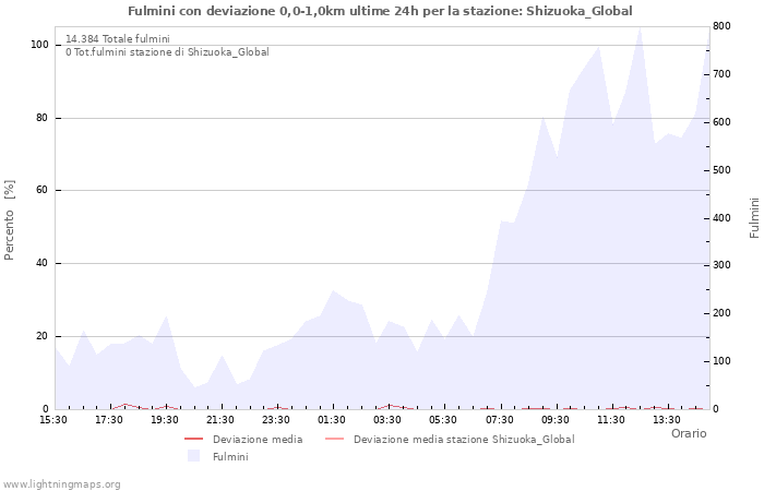 Grafico