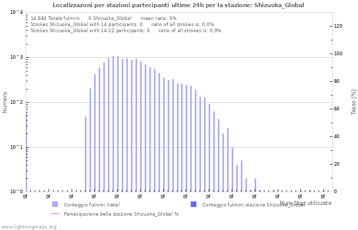 Grafico: Localizzazoni per stazioni partecipanti