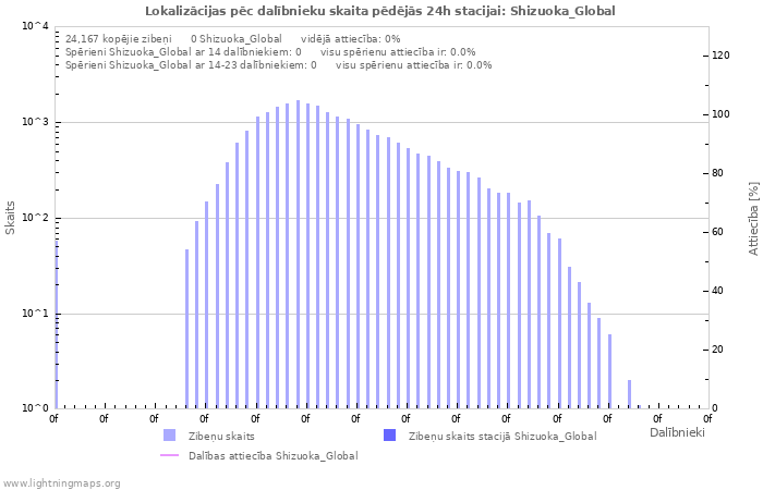 Grafiki: Lokalizācijas pēc dalībnieku skaita
