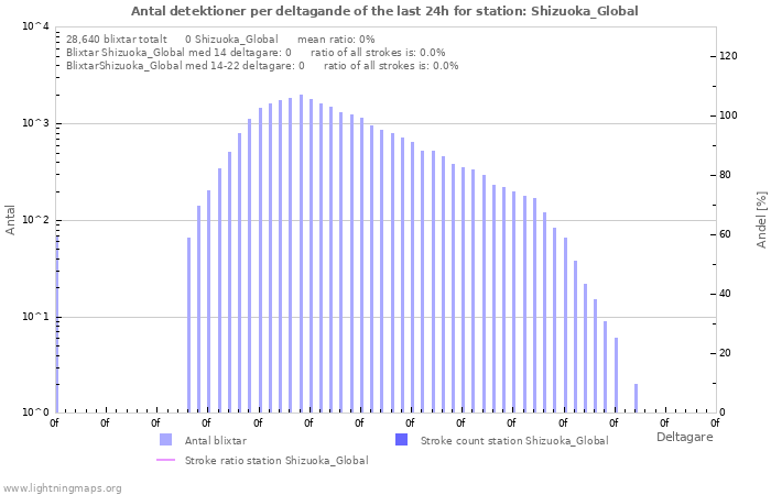 Grafer: Antal detektioner per deltagande