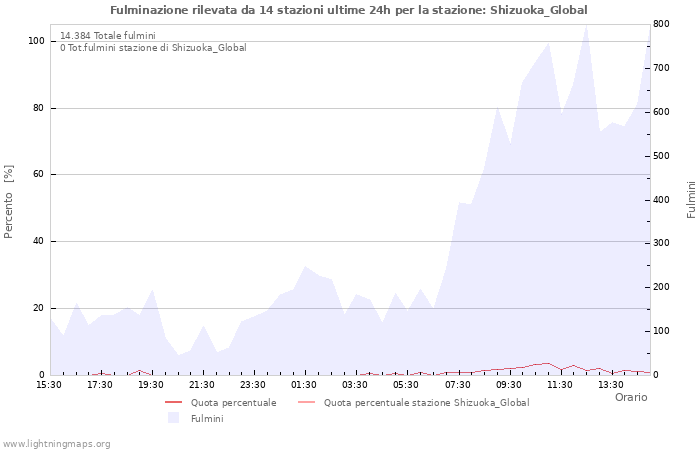 Grafico