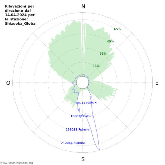 Grafico
