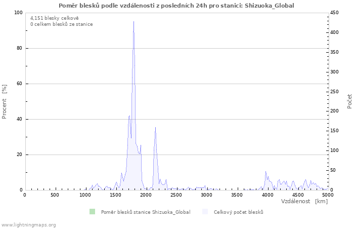 Grafy: Poměr blesků podle vzdálenosti