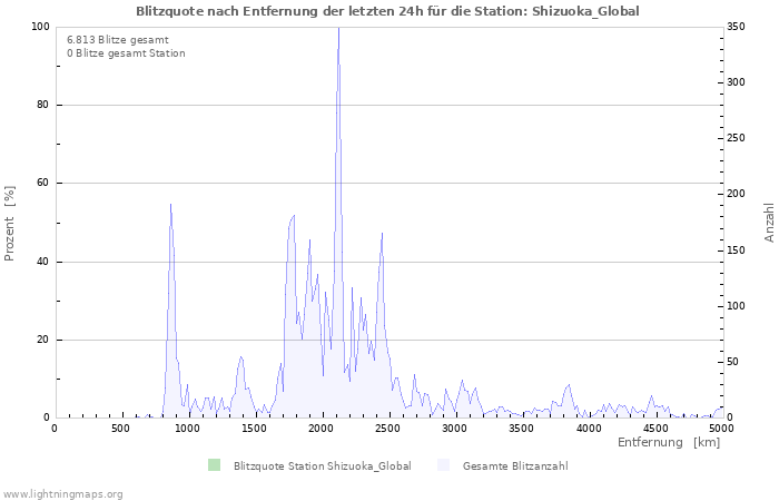 Diagramme: Blitzquote nach Entfernung