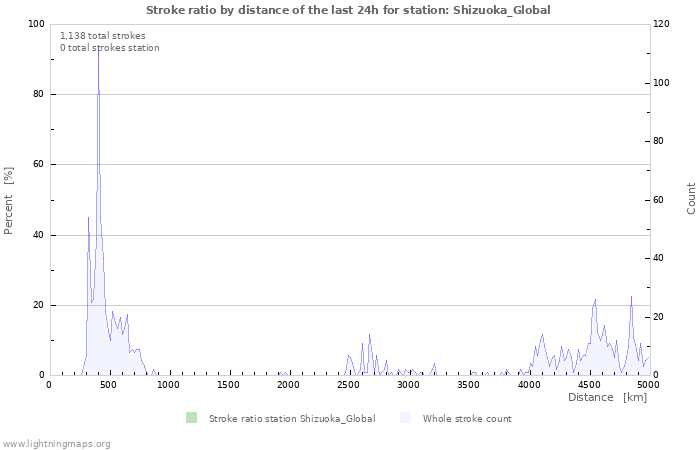 Graphs: Stroke ratio by distance