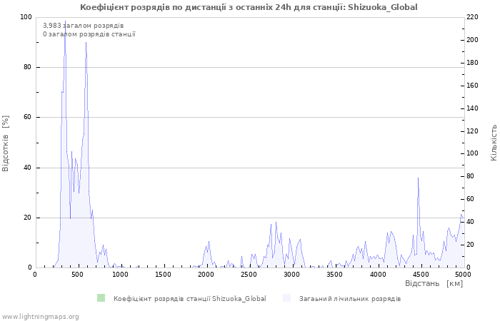 Графіки: Коефіцієнт розрядів по дистанції