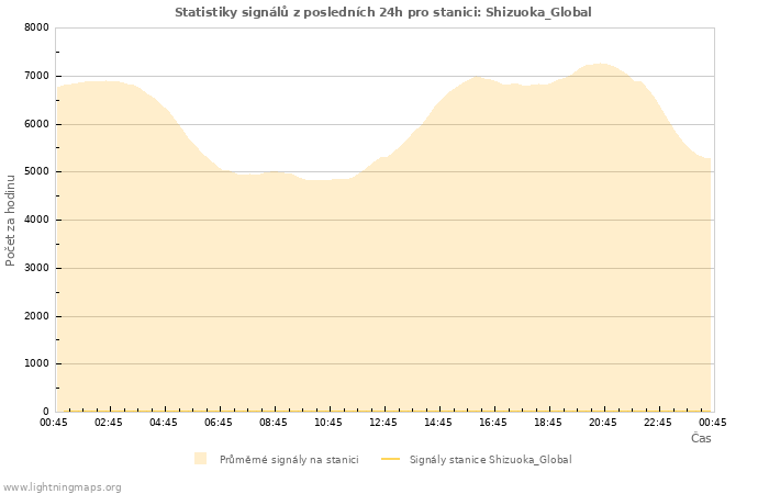 Grafy: Statistiky signálů