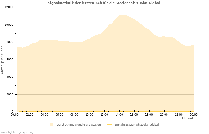 Diagramme: Signalstatistik