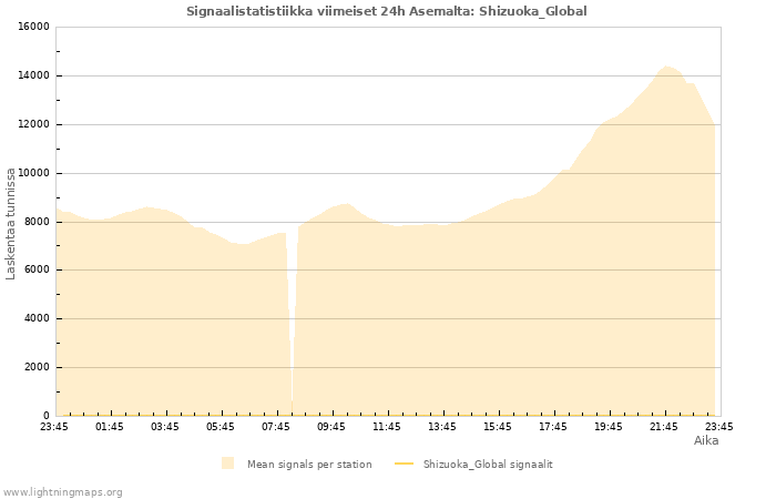 Graafit: Signaalistatistiikka
