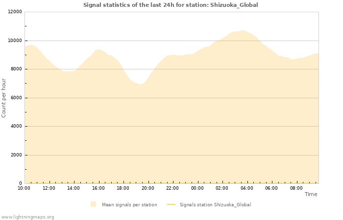Grafikonok: Signal statistics