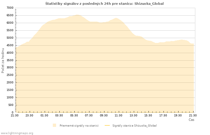 Grafy: Štatistiky signálov