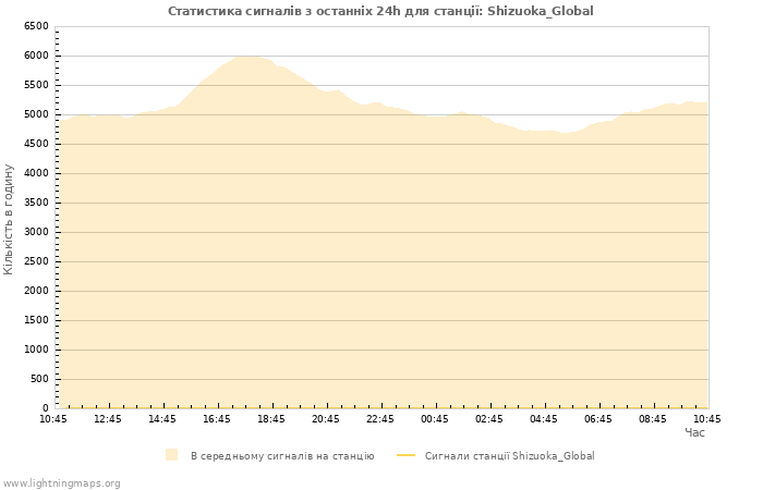 Графіки: Статистика сигналів
