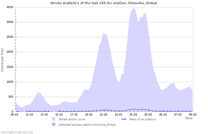 Grafikonok: Stroke statistics