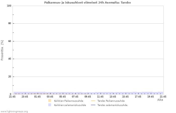 Graafit: Paikannus- ja iskusuhteet