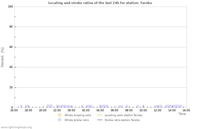 Grafikonok: Locating and stroke ratios