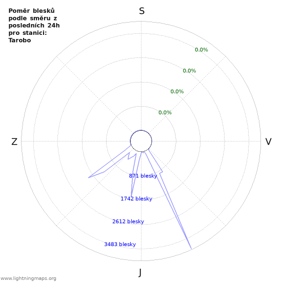 Grafy: Poměr blesků podle směru