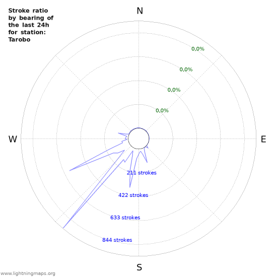 Grafikonok: Stroke ratio by bearing