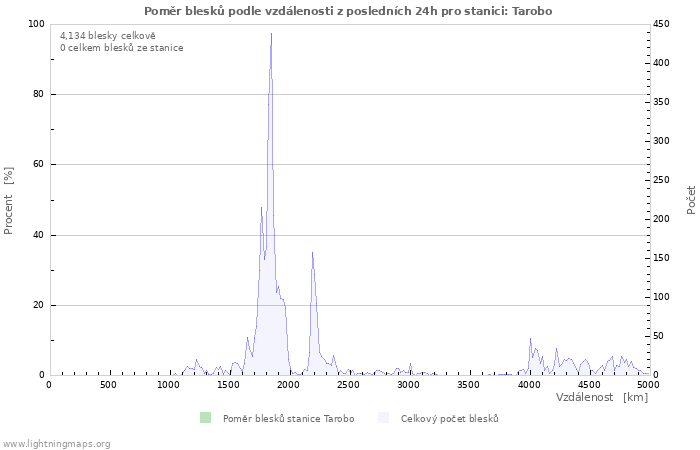 Grafy: Poměr blesků podle vzdálenosti
