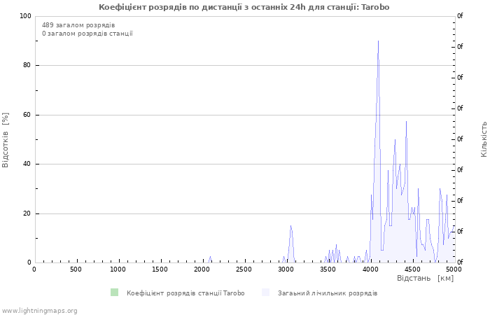 Графіки: Коефіцієнт розрядів по дистанції