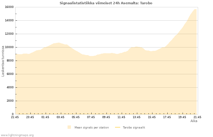 Graafit: Signaalistatistiikka