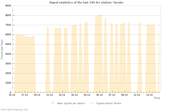 Grafikonok: Signal statistics