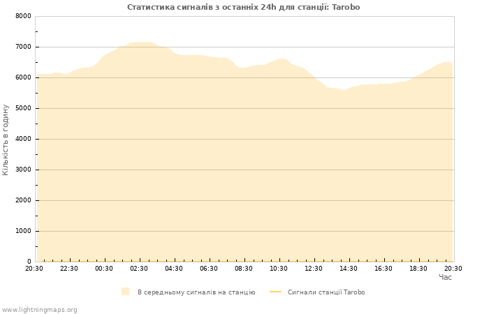 Графіки: Статистика сигналів