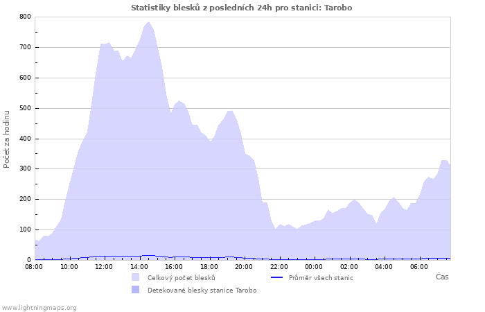Grafy: Statistiky blesků