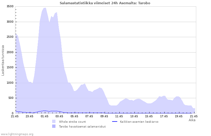 Graafit: Salamastatistiikka