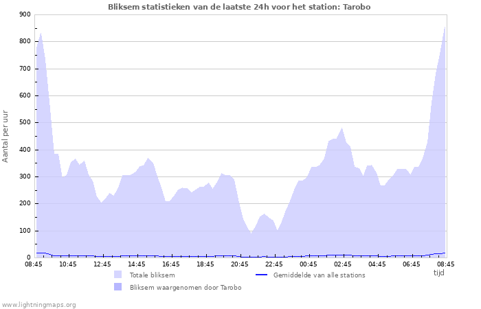 Grafieken: Bliksem statistieken