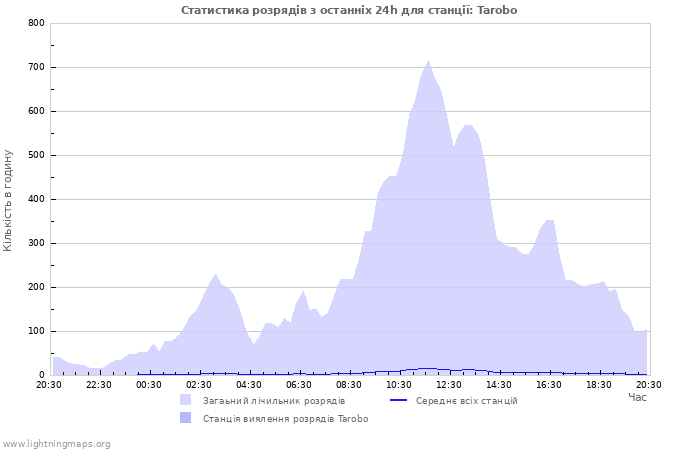 Графіки: Статистика розрядів