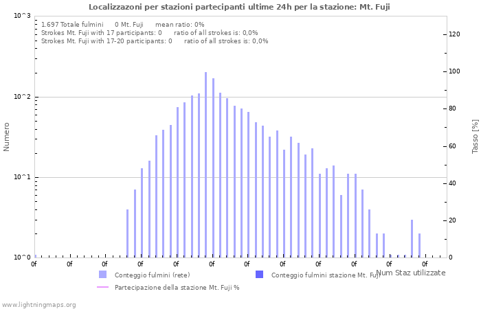 Grafico: Localizzazoni per stazioni partecipanti