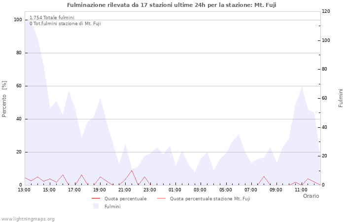 Grafico