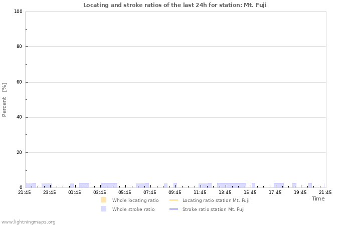 Grafikonok: Locating and stroke ratios