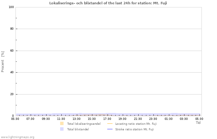 Grafer: Lokaliserings- och blixtandel