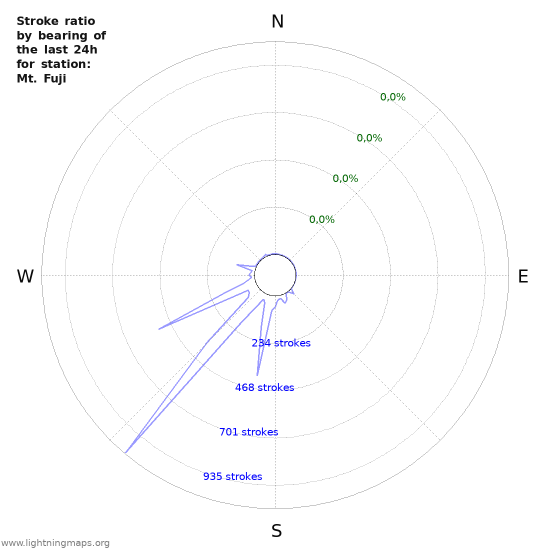 Grafikonok: Stroke ratio by bearing