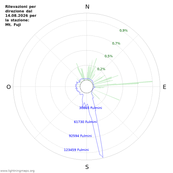 Grafico