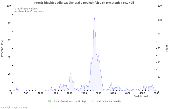 Grafy: Poměr blesků podle vzdálenosti