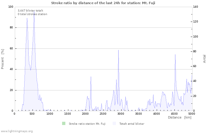 Grafer: Stroke ratio by distance