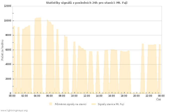Grafy: Statistiky signálů