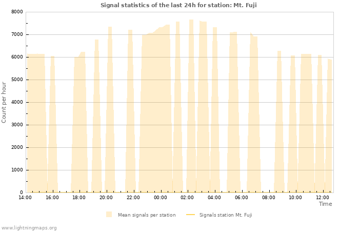 Grafikonok: Signal statistics