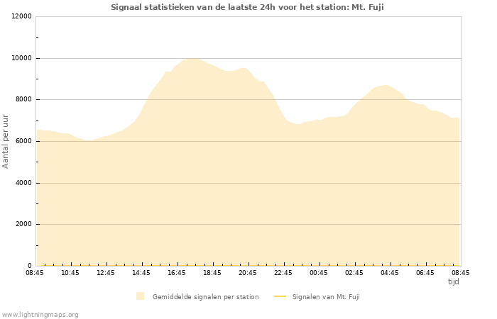 Grafieken: Signaal statistieken